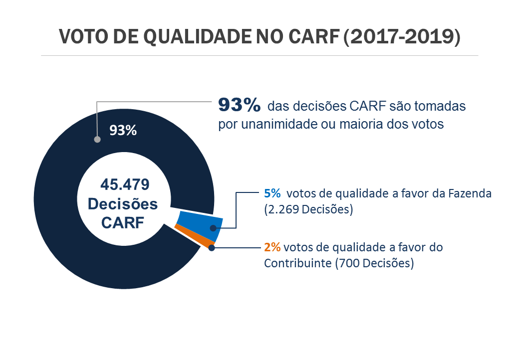 Arrecadação extra com voto de qualidade do Carf pode ser menor que esperada  pelo governo